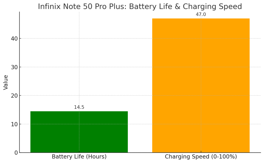 Battery Life and Charging Speed